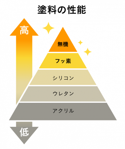 性能ピラミッド